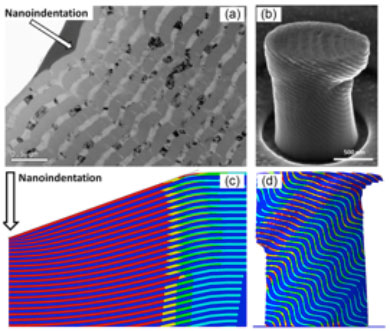 (a) Al/SiC multilayers cross-sectional morphology after nanoindentation; (b) deformed Al/SiC micropillars with 45° interface orientation; (c, d) Von Mises Contours of the Al/SiC multilayers after nanoindentation and micropillar compression