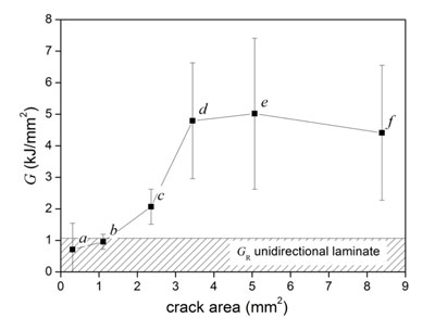 Fig. 3. Effective fracture resistance curve of the glass-fiber/epoxy cross-ply laminate as determined from XCT.