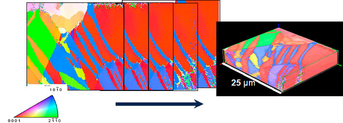 Sequence of 2D EBSD maps obtained by consecutive FIB milling and EBSD mapping steps in a Mg AZ31 alloy. 3D recostruction.
